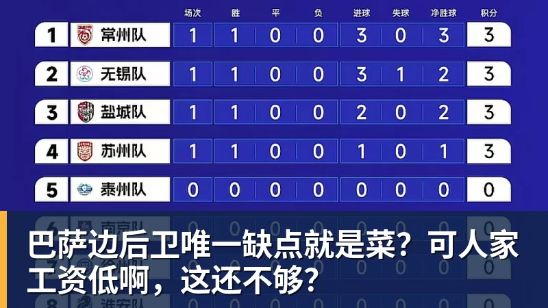 九游体育巴萨边后卫唯一缺点就是菜？可人家工资低啊，这还不够？