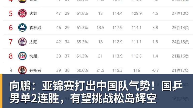 九游体育向鹏：亚锦赛打出中国队气势！国乒男单2连胜，有望挑战松岛辉空
